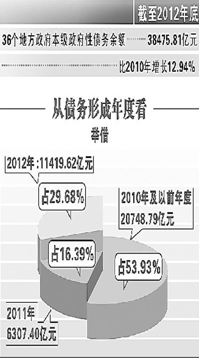 追問地方債:究竟有多少 都花到哪了