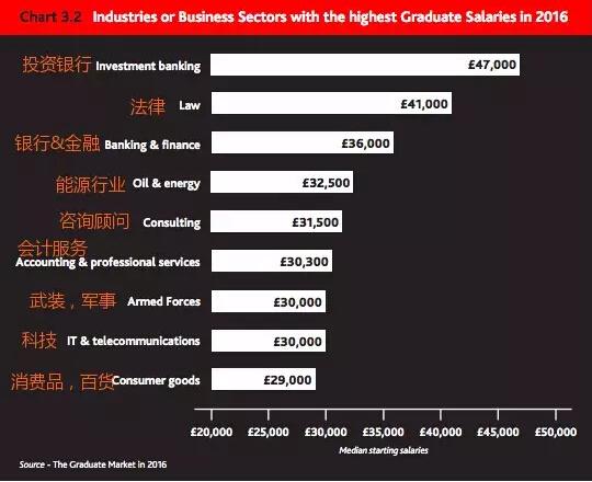 2016英國畢業(yè)生就業(yè)大數(shù)據(jù):投行起薪最高