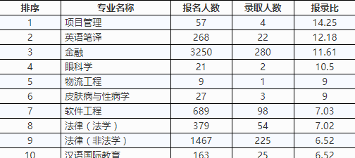 ��2017�����ՌW(xu��)�v�����Tʿ�о����֌��I(y��)�����ȡ�˔�(sh��)�y(t��ng)Ӌ�����I(y��)�ͣ�