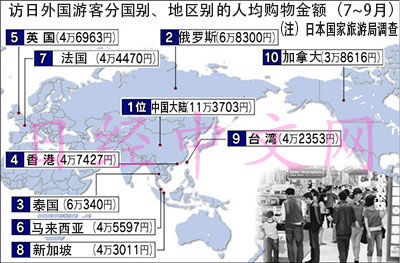 中國(guó)游客在日人均購(gòu)物額最高為日零售業(yè)重要顧客