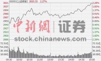 ��ָ��q2.31%����3000�c(di��n)18ֻȯ�̹�ȫ���qͣ