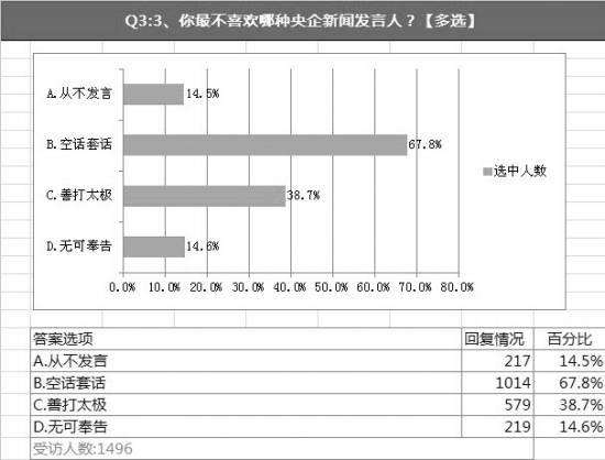 媒體盤點央企發(fā)言人:不敢發(fā)聲 公眾識別度低