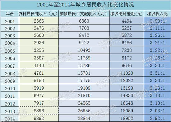 2001年至2014年城鄉(xiāng)居民收入比變化情況