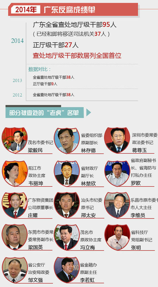 廣東省紀(jì)委證實(shí)省委組織部原副部長林存德被查處