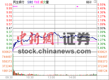 民生銀行火速拋“定心丸”股價(jià)僅跌3%未現(xiàn)跌停