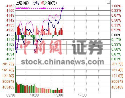 滬指半日漲0.96%刷新7年多新高船舶板塊王者再來