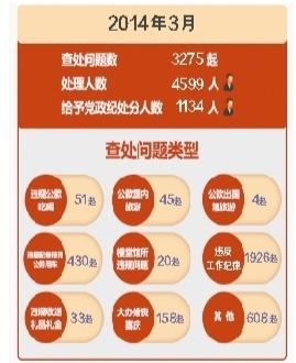 中紀(jì)委公布3月違反八項規(guī)定情況 公車使用占1/3