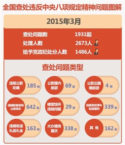 中紀(jì)委公布3月違反八項規(guī)定情況 公車使用占1/3