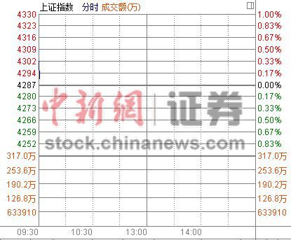 央行降準滬指漲0.33%銀行和地產(chǎn)股攜手上攻
