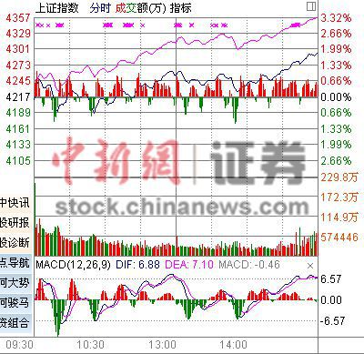 券商股驅(qū)動(dòng)滬指大漲1.82%深成指飆升超4%創(chuàng)新高