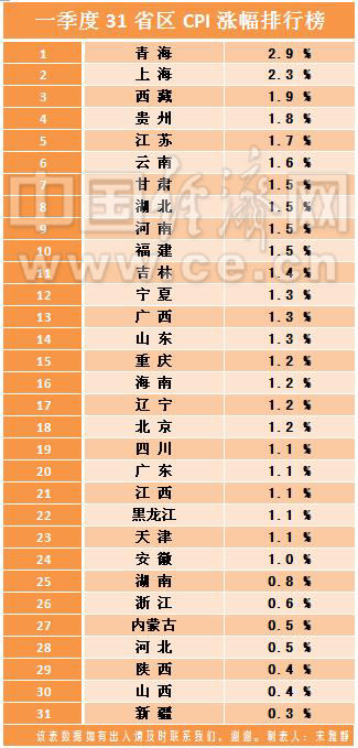 2015��һ����31ʡ�^(q��)CPI�q�����а����Ʊ��ˣ������o