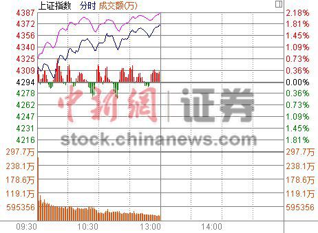 滬指創(chuàng)新高半日漲1.78%逾百只個股漲停
