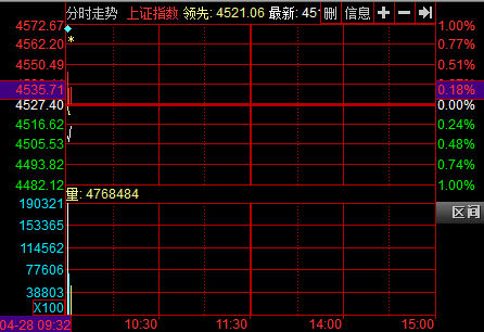 開盤:滬指漲0.01%幾近平開 暴風(fēng)科技25漲停創(chuàng)紀(jì)錄