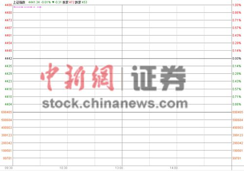 五一節(jié)后滬指低開(kāi)0.01%券商銀行股弱勢(shì)回調(diào)