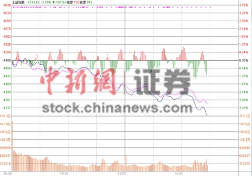 滬指跳水4300點(diǎn)告破跌超4%電力等三板塊跌逾5%