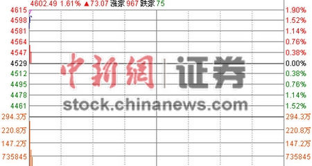 滬指早盤高開1.23%深成指開盤沖上16000點