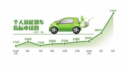 北京新能源車牌申請(qǐng)?bào)E增八成 指標(biāo)或需搖號(hào)