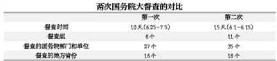 �ڶ��·�(gu��)��(w��)Ժȫ��(gu��)�󶽲��кβ�ͬ��