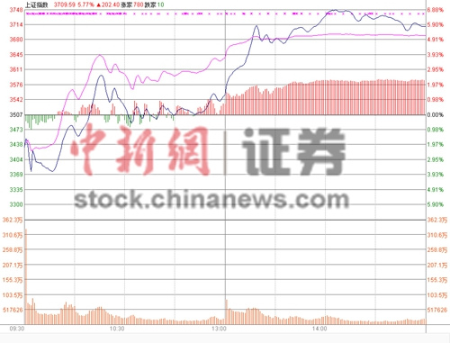 滬指振幅逾10%漲200點(diǎn)收復(fù)3700點(diǎn)超1200股漲停