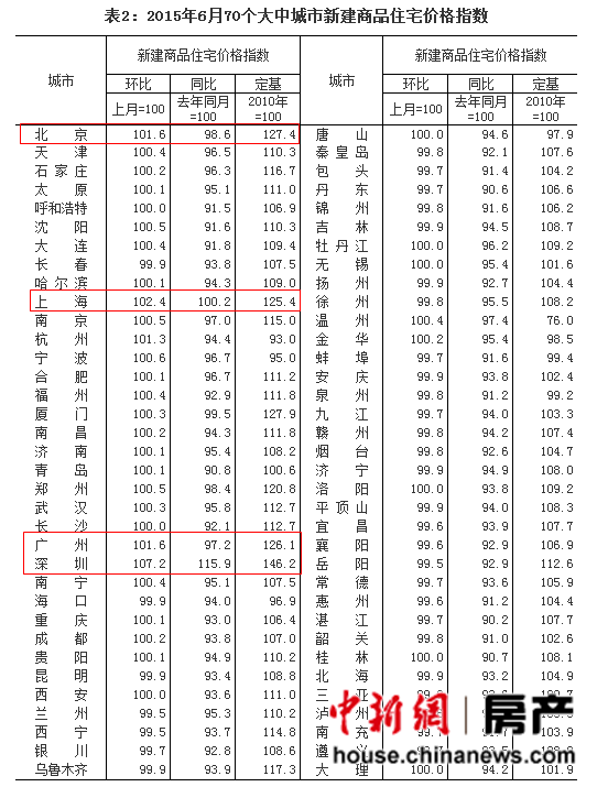 6月70城房價(jià)27城上漲深圳環(huán)比同比上漲居首