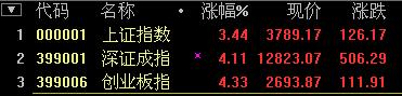 A�ɴ����D(zhu��n)����ָ��(qi��ng)�ݷ�����q3.44% һ��һ·�I(l��ng)�q
