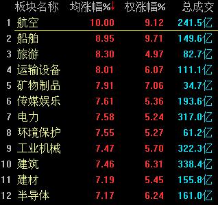A�ɴ����D(zhu��n)����ָ��(qi��ng)�ݷ�����q3.44% һ��һ·�I(l��ng)�q