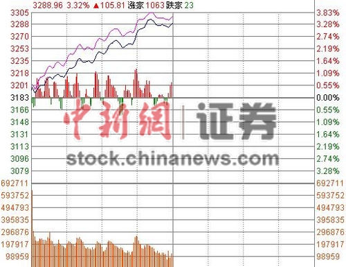 滬指半日漲3.38%逼近3300點兩市逾百股漲停