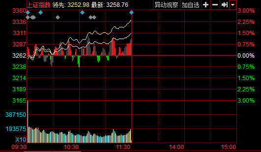 ���е��_���ߜ�ָ�q1.04%վ��3300�c(di��n) 40��ɝqͣ