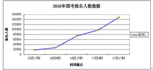 15萬人已報名國考:人社部一崗位競爭比888:1