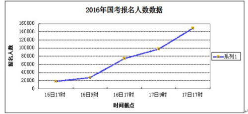 國考報名前三日接近15萬人 人社部一崗位競爭888:1