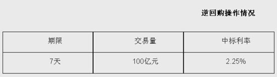 �����ܶ��_չ100�|���ُ(g��u)�����И�(bi��o)����2.25%