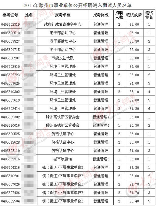 今年6月份公布的2015年滕州事業(yè)單位面試人員(綜合類)中80分以上考生有22人
