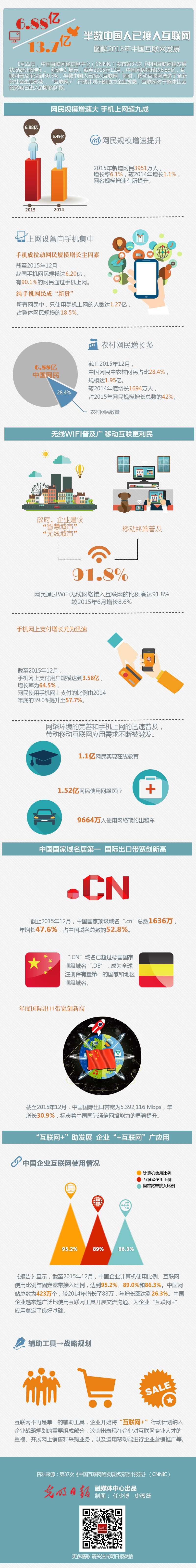 圖解2015年中國互聯(lián)網(wǎng)發(fā)展:半數(shù)中國人已接入互聯(lián)網(wǎng) 圖解2015年中國互聯(lián)網(wǎng)發(fā)展:半數(shù)中國人已接入互聯(lián)網(wǎng)