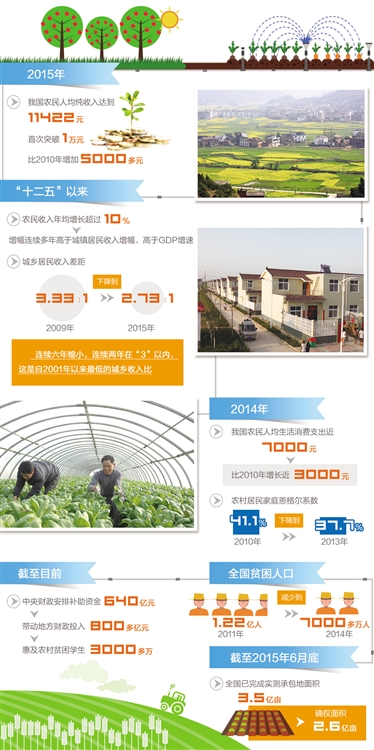 億萬農(nóng)民共享“獲得感”