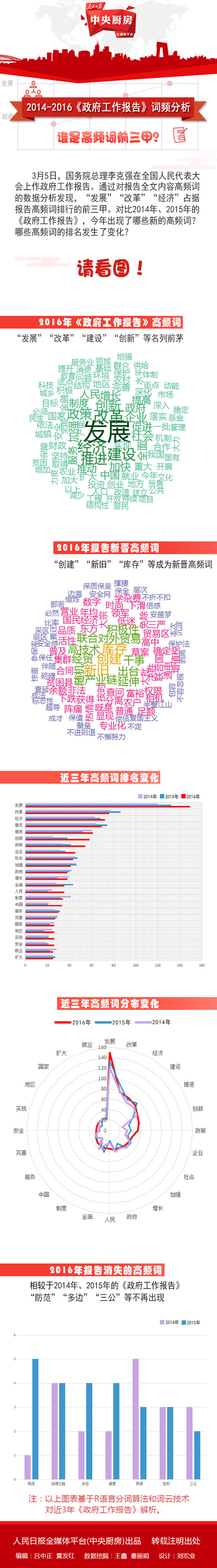 數(shù)據(jù)分析圖解:政府工作報(bào)告高頻詞