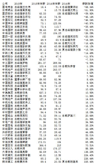 央企總經(jīng)理2015年薪酬排行:最窮只拿6萬(wàn)元