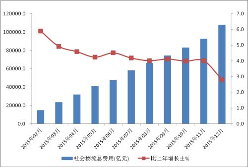 �҇������M��ռGDP�_16% ��،�ʩ���ٹ�·���M