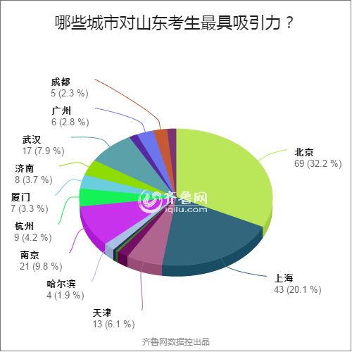 城市