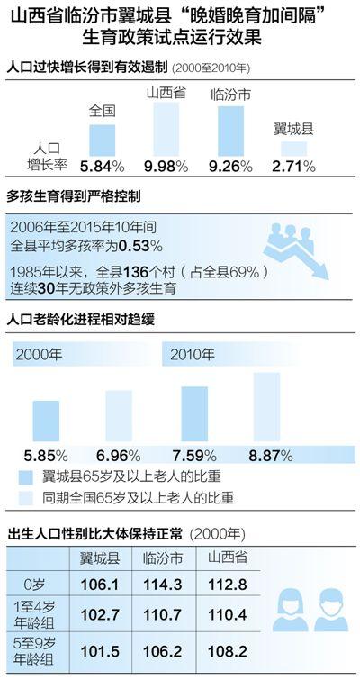 山西翼城“二孩實驗”三十年 交出人口問題答卷