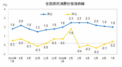 8�·�CPI���չ��� ͬ�ȝq����(chu��ng)���(n��i)�µ�