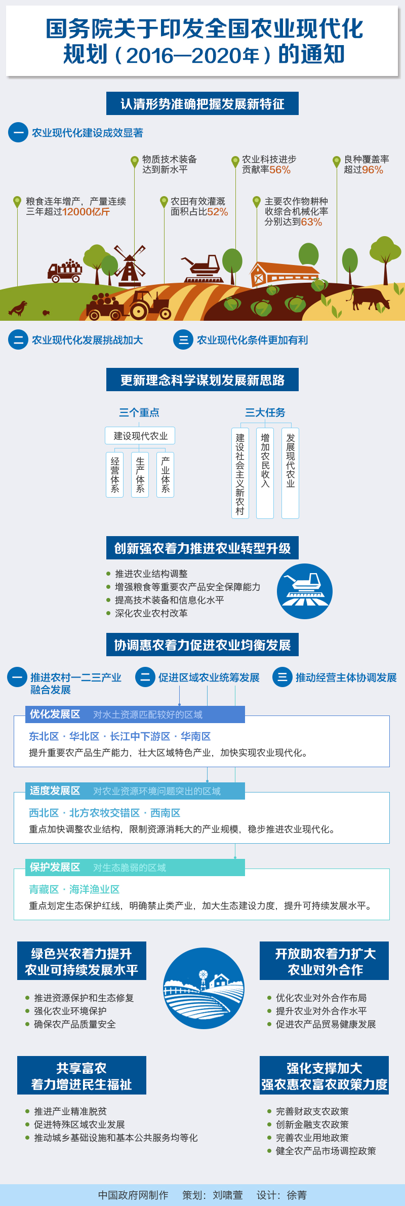圖解:國(guó)務(wù)院關(guān)于印發(fā)全國(guó)農(nóng)業(yè)現(xiàn)代化規(guī)劃(2016—2020年)的通知