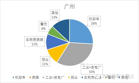 �V��PM2.5������Ҫ��(l��i)Դ�ǹ��I(y��)�����l(f��)늏S���͙C(j��)��(d��ng)܇β���ŷ�