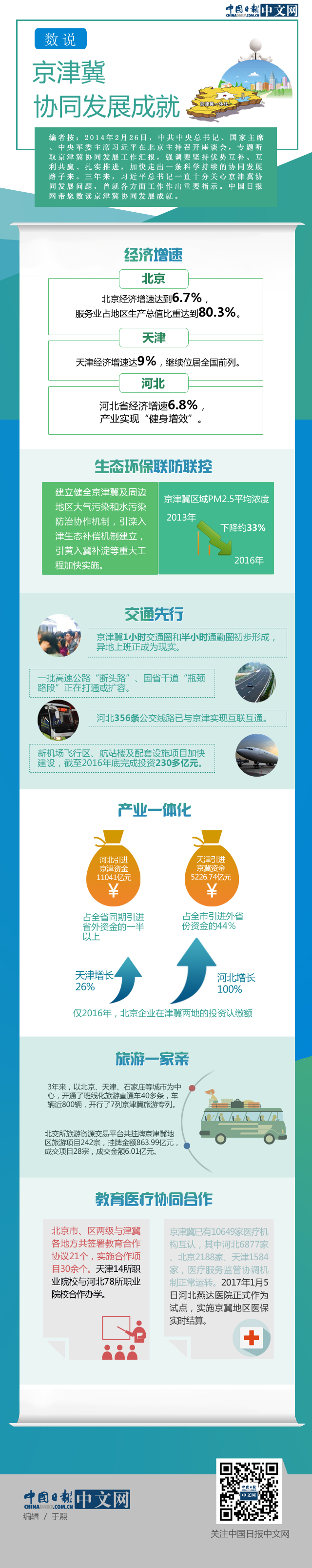圖解:數(shù)說(shuō)京津冀協(xié)同發(fā)展成就