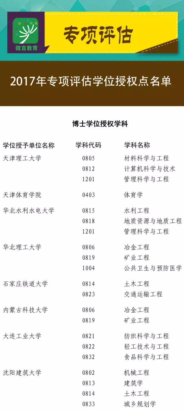 近百高校200多學(xué)位點(diǎn)被重新評估 這些專業(yè)危險了