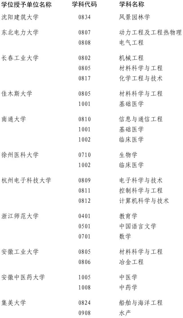 近百高校200多學(xué)位點(diǎn)被重新評估 這些專業(yè)危險了