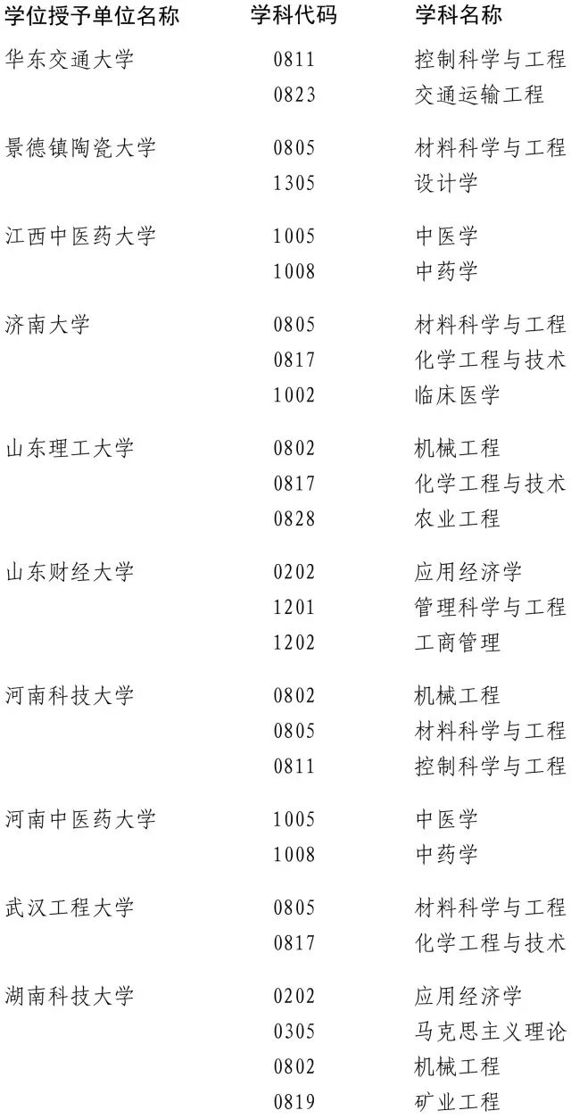 近百高校200多學(xué)位點(diǎn)被重新評估 這些專業(yè)危險了