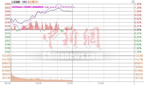 滬指半日漲1.06%雄安新區(qū)概念強(qiáng)勢(shì)