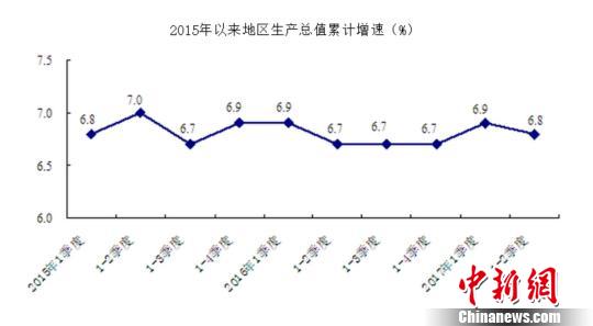 北京上半年GDP同比增長(zhǎng)6.8%第三產(chǎn)業(yè)增速快