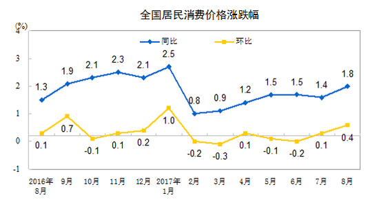 �y(t��ng)Ӌ(j��)�֣�8��CPIͬ����1.8% �B�m(x��)�߂�(g��)��̎��1�r(sh��)��