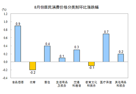 �y(t��ng)Ӌ(j��)�֣�8��CPIͬ����1.8% �B�m(x��)�߂�(g��)��̎��1�r(sh��)��
